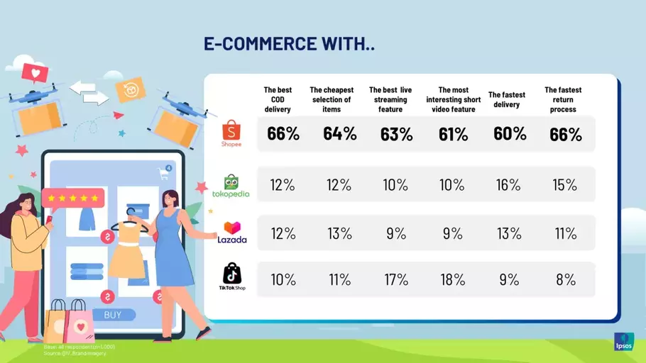 Keunggulan Shopee dalam tingkat kepuasan juga dipengaruhi oleh posisi Shopee yang unggul dalam indikator lainnya. - (Shopee/Istimewa)