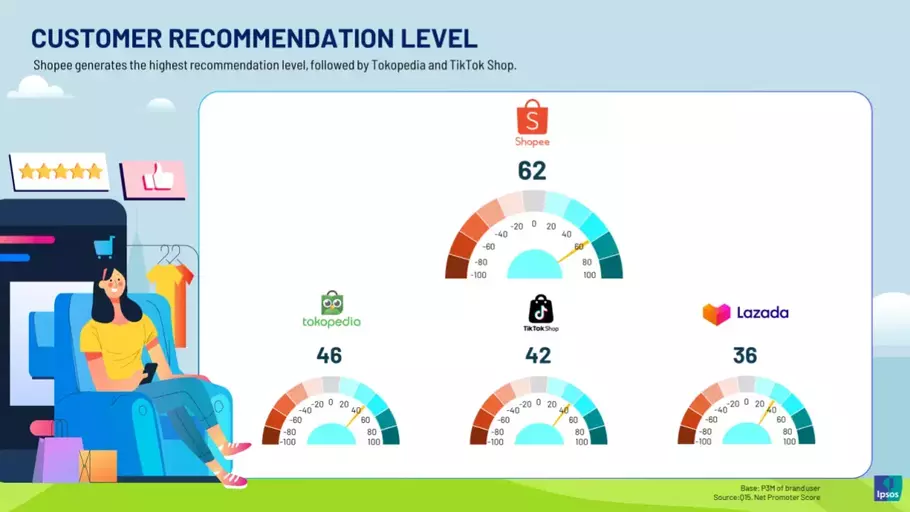Keunggulan Shopee dalam tingkat kepuasan, didukung oleh data, Shopee (62%) menjadi pilihan pertama untuk direkomendasikan oleh konsumen kepada kerabat dekat. - (Shopee/Istimewa)