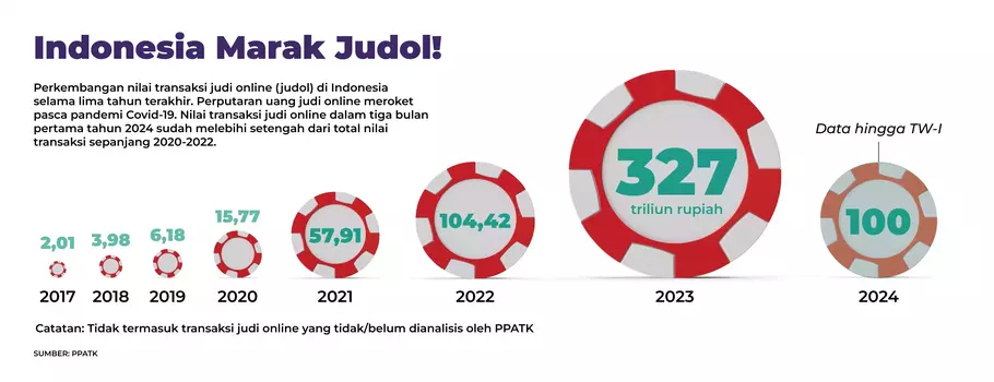 Infografis Indonesia darurat judi online. - (B-Universe Research/Investor.id)