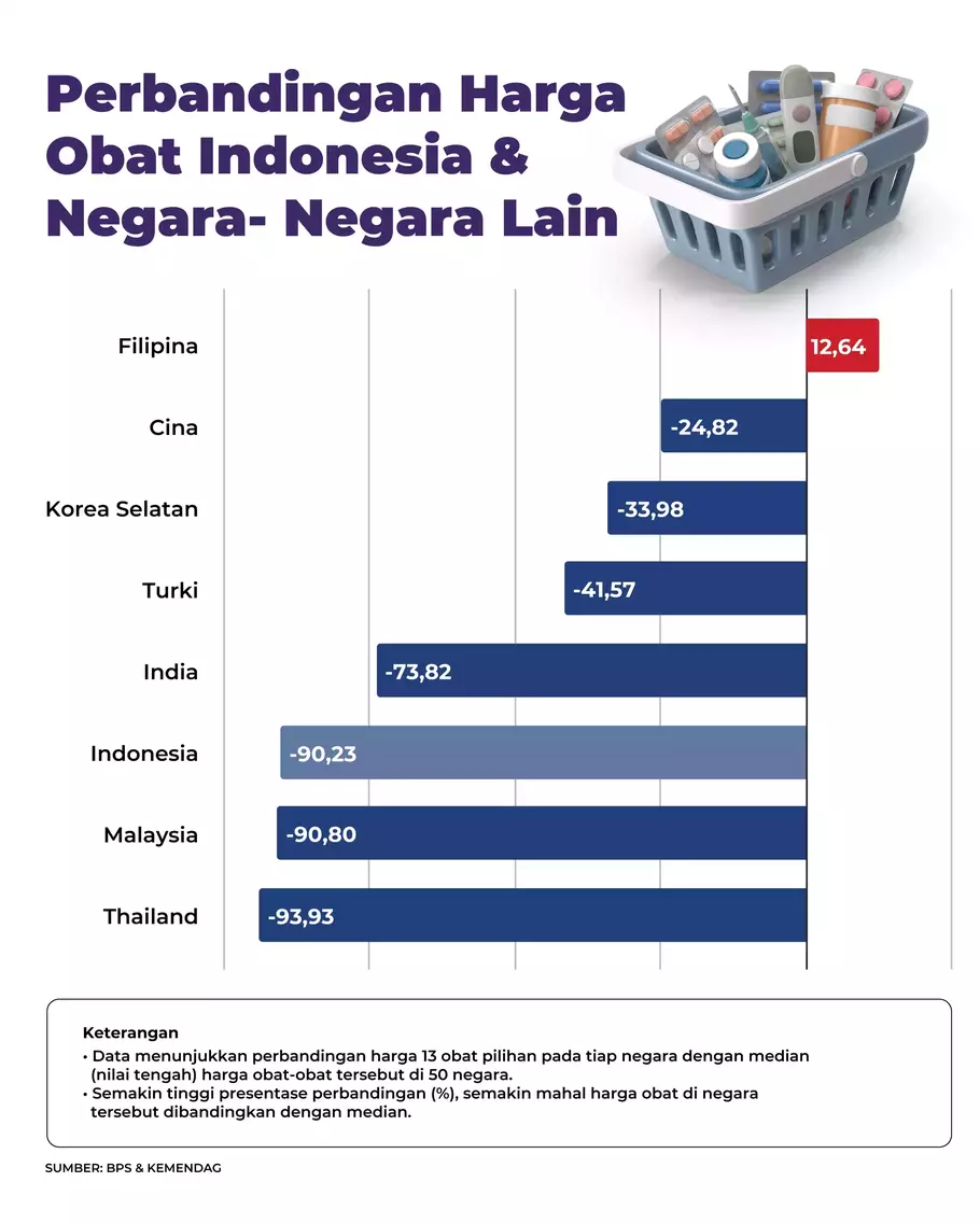 Perbandingan harga obat di Indonesia dengan negara lain. - (Investor Daily/-)