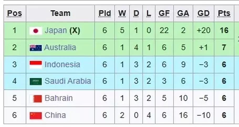 Timnas Indonesia Naik Ke Posisi 3 Grup C, Ini Klasemen Kualifikasi ...