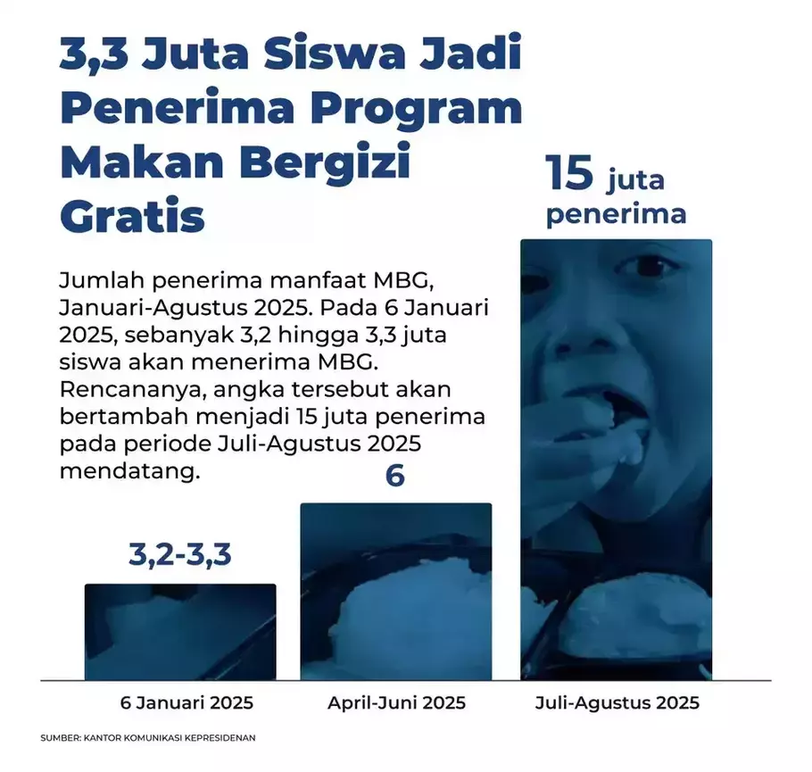  Kepala Badan Gizi Nasional (BGN) Dadan Hindayana mengungkapkan tiga kunci sukses pelaksanaan program makan bergizi gratis (MBG)
