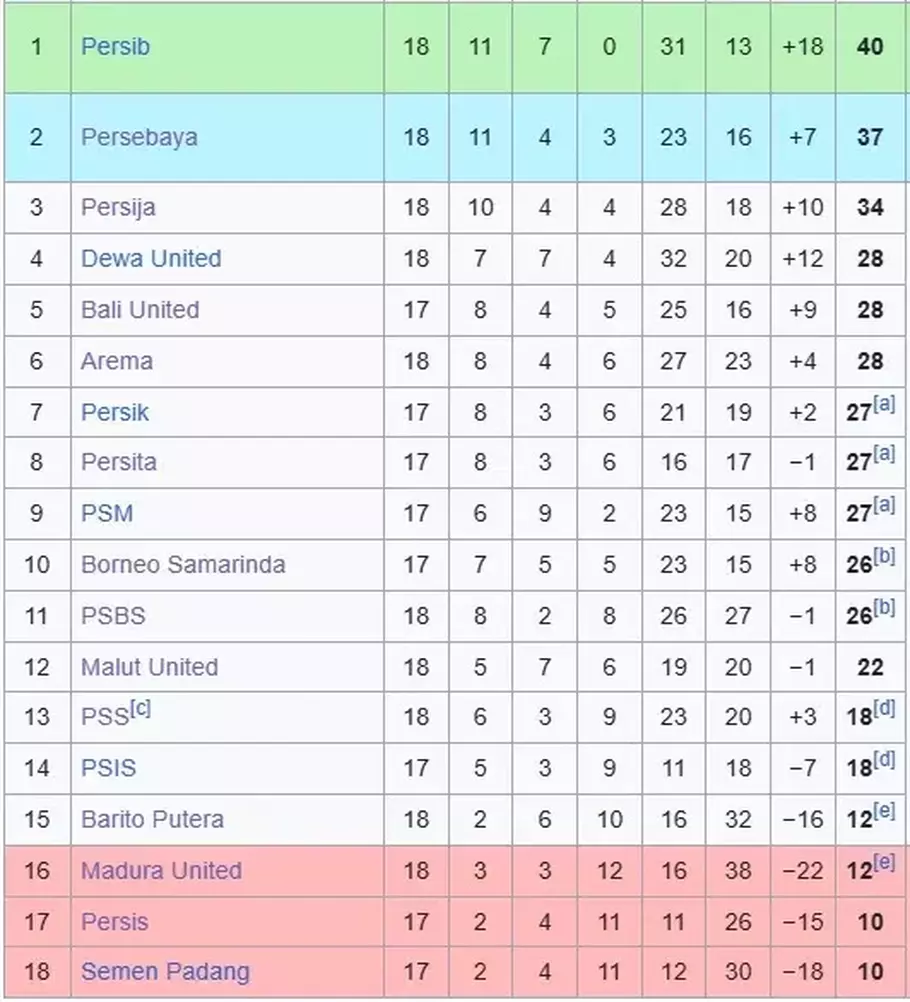 Klasemen Liga 1 hingga pekan ke-18. - (Wikipedia/Wikipedia)