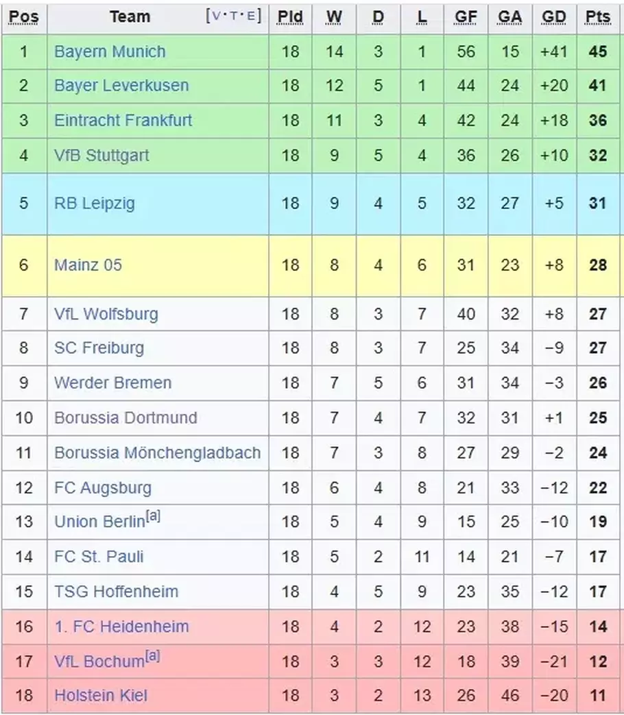 Classement de la Ligue allemande 2024/25 jusqu'à la 18e semaine. - (Wikipédia/Wikipédia)