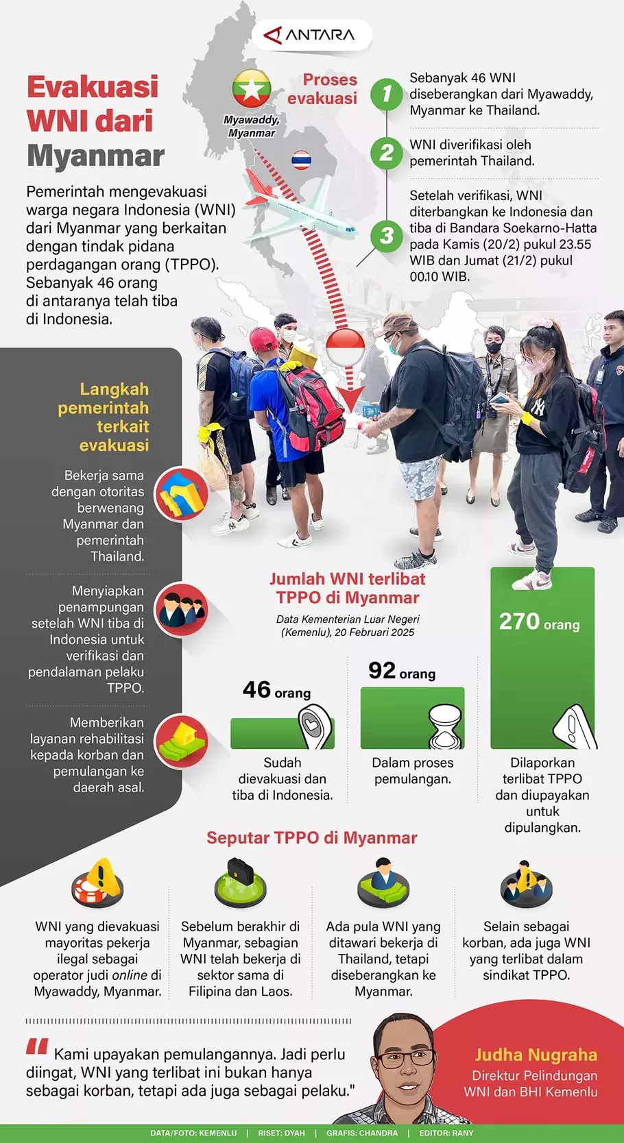 Pemerintah mengevakuasi warga negara Indonesia (WNI) dari Myanmar yang berkaitan dengan tindak pidana perdagangan orang (TPPO). Sebanyak 46 orang di antaranya telah tiba di Indonesia. - (ANTARA/Dyah-Candra)