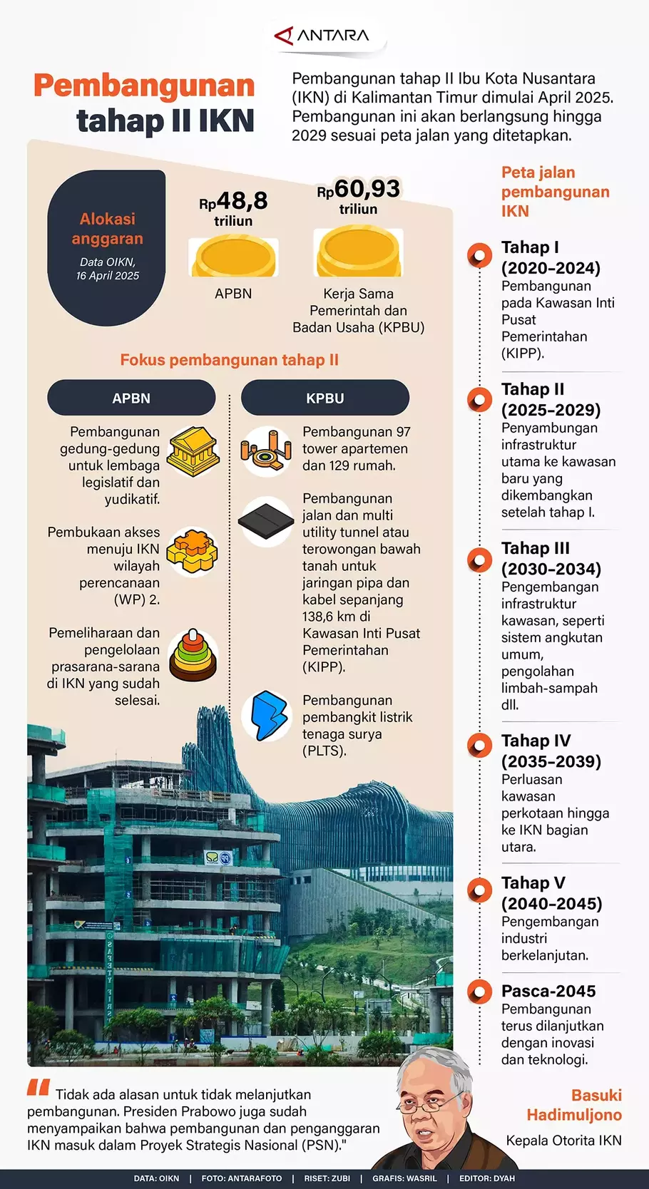Pembangunan tahap II Ibu Kota Nusantara (IKN) di Kalimantan Timur dimulai April 2025. Pembangunan ini akan berlangsung hingga 2029 sesuai peta jalan yang ditetapkan. - (ANTARA/Zubi-Wasril)