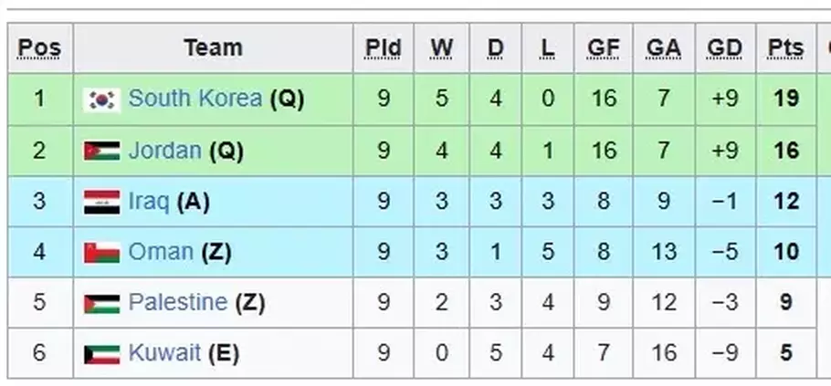 Klasemen Grup B Kualifikasi Piala Dunia 2026 Zona Asia. - (Wikipedia.com/Wikipedia.com)