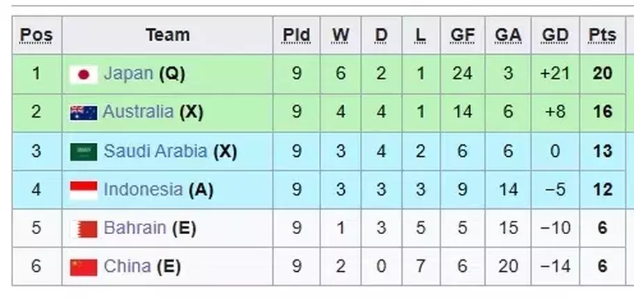 Klasemen Grup C Kualifikasi Piala Dunia 2026 Zona Asia. - (Wikipedia.com/Wikipedia.com)