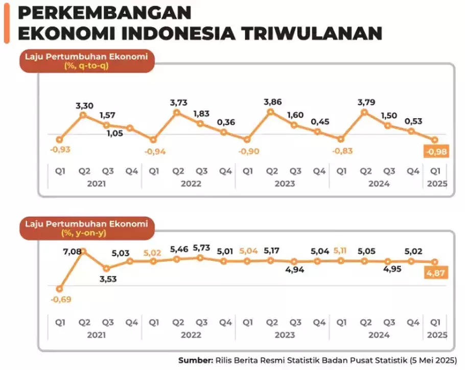 Infografis pertumbuhan ekonomi Indonesia. - (Investor Daily/-)