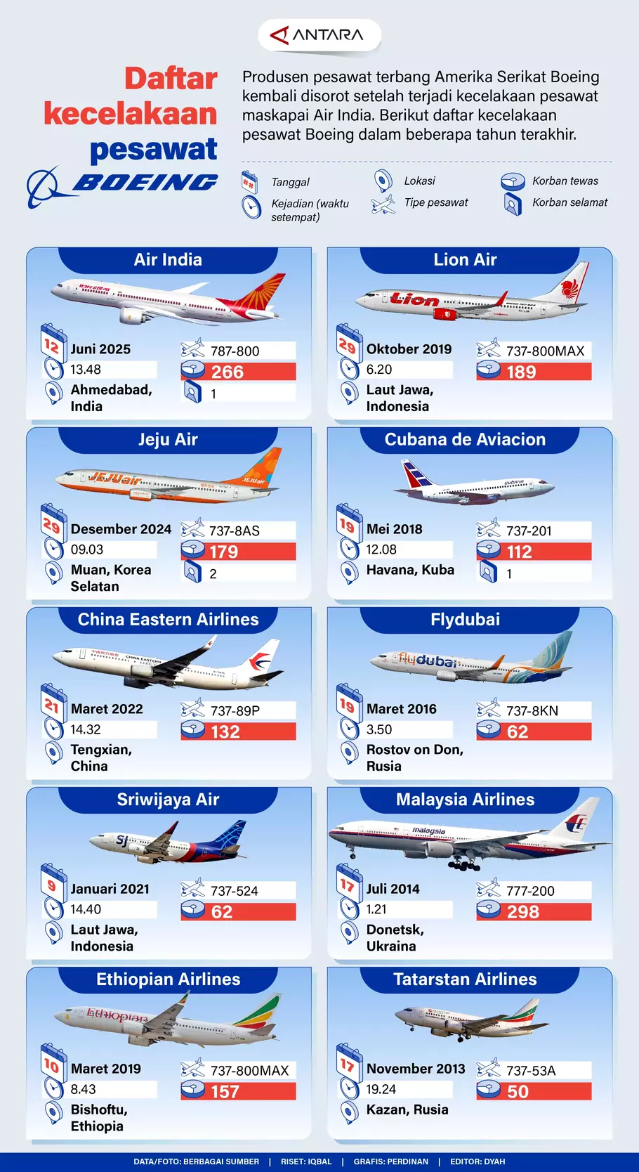 Produsen pesawat terbang Amerika Serikat Boeing kembali disorot setelah terjadi kecelakaan pesawat maskapai Air India. Berikut daftar kecelakaan pesawat Boeing dalam beberapa tahun terakhir. - (ANTARA/Perdinan-Dyah)