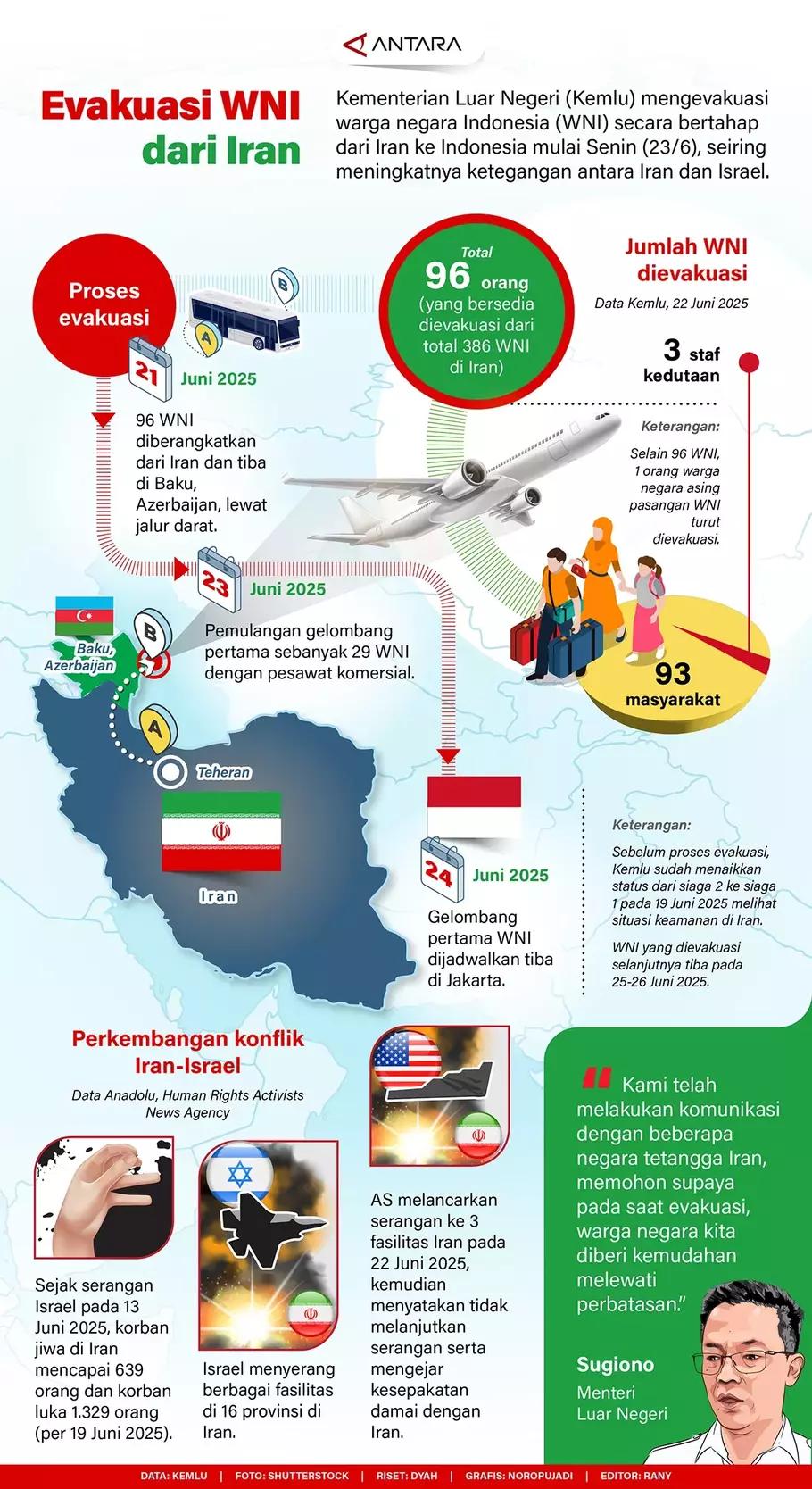 Kementerian Luar Negeri (Kemlu) mengevakuasi warga negara Indonesia (WNI) secara bertahap dari Iran ke Indonesia mulai Senin (23/6), seiring meningkatnya ketegangan antara Iran dan Israel. - (ANTARA/Dyah-Noropujadi)