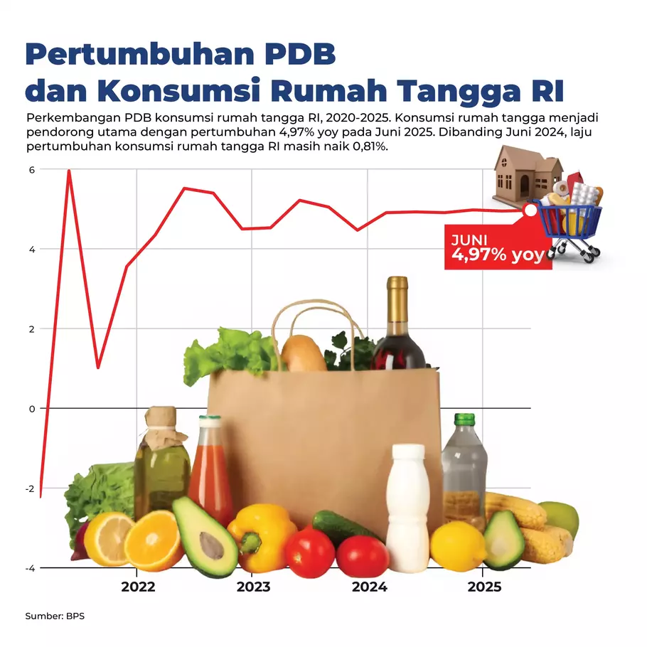 Infografik pertumbuhan ekonomi Indonesia dan konsumsi rumah tangga. - (Beritasatu.com/Rio Siswono)