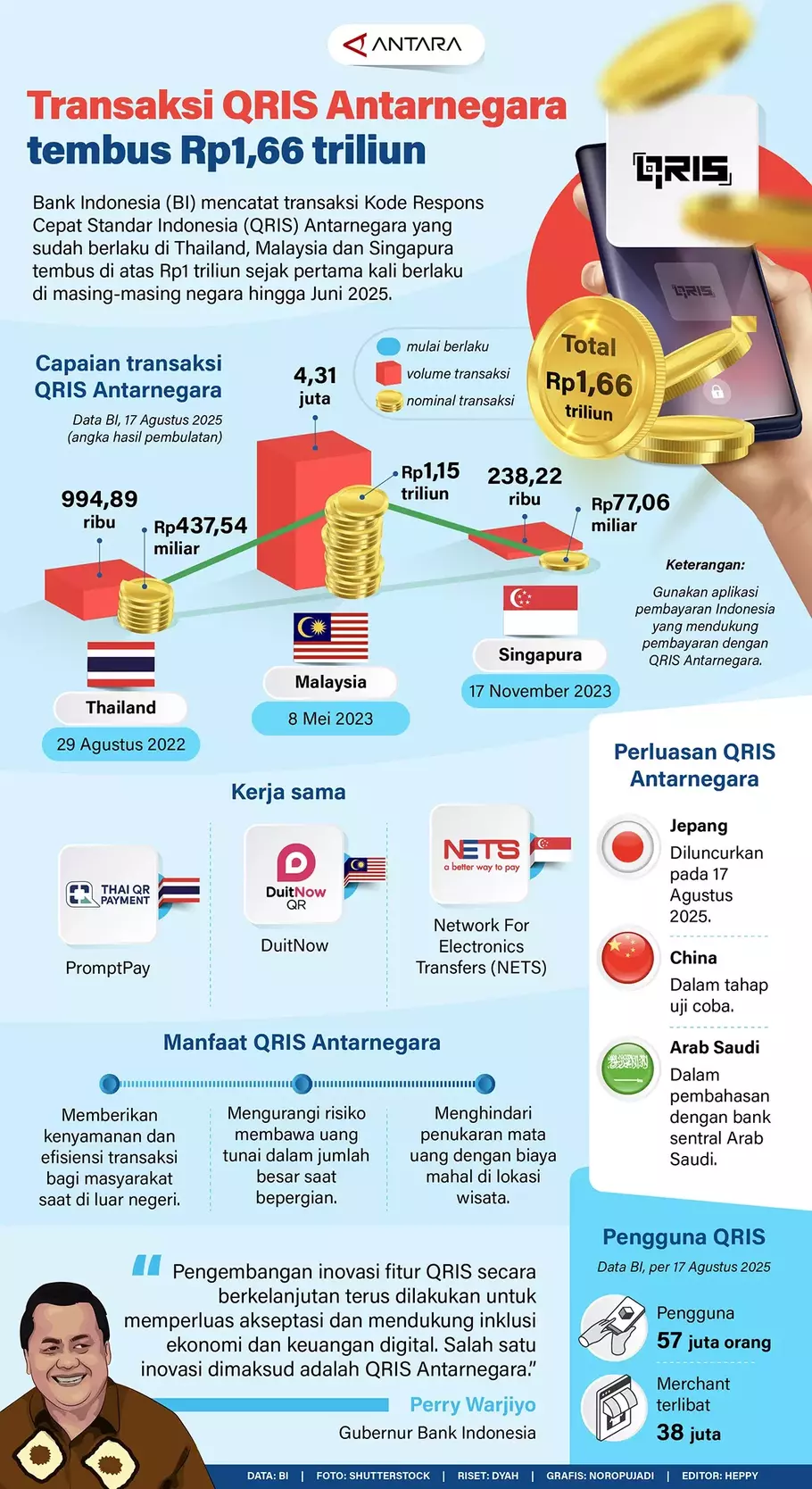 Bank Indonesia (BI) mencatat transaksi Kode Respons Cepat Standar Indonesia (QRIS) Antarnegara yang sudah berlaku di Thailand, Malaysia dan Singapura mencapai Rp1,66 triliun sejak pertama kali berlaku di masing-masing negara hingga Juni 2025. - (ANTARA/Dyah-Noropujadi)