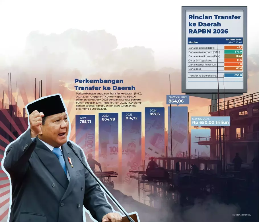 Infografik dana transfer daerah. - (Beritasatu.com/Rio Siswono)