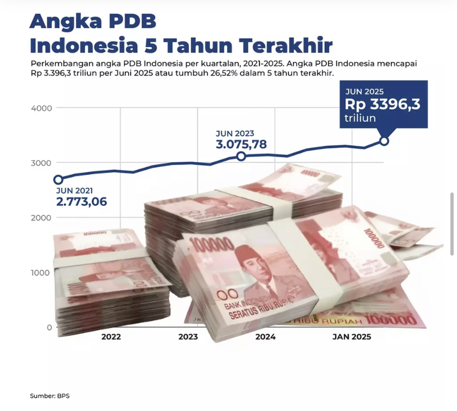 Ilustrasi PDB Indonesia 5 tahun terakhir. - (Investor Daily/Istimewa)