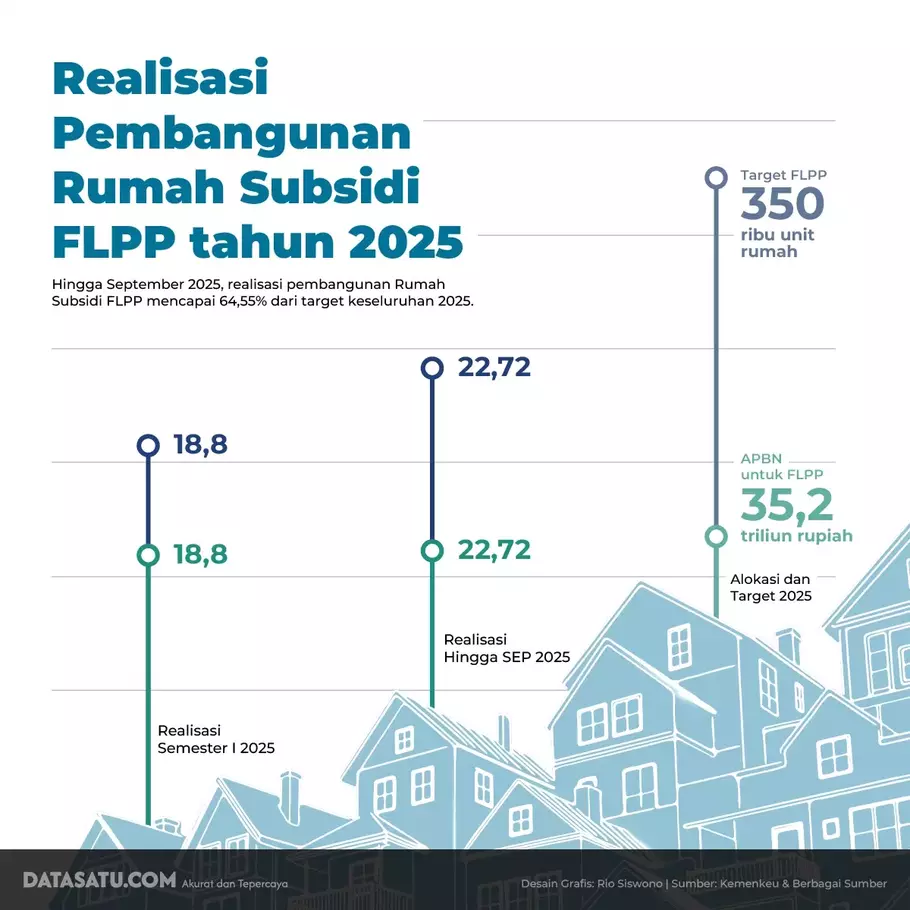 Infografik realisasi pembangunan rumah subsidi FLPP tahun 2025 - (Beritasatu.com/-)
