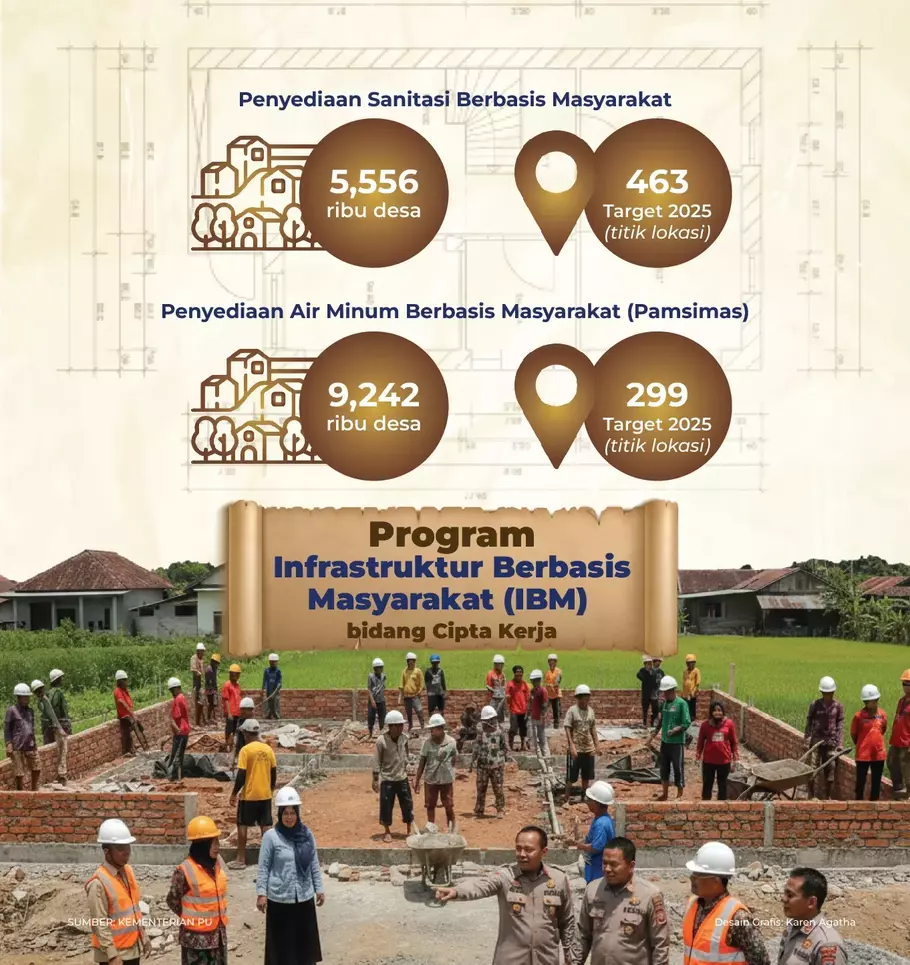 Infografik program infrastruktur berbasis masyarakat (IBM) bidang cipta kerja - (Beritasatu.com/-)