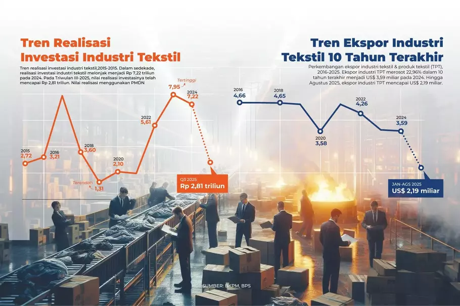 Infografik realisasi investasi dan tren ekspor industri tekstil. - (B-Universe/-)