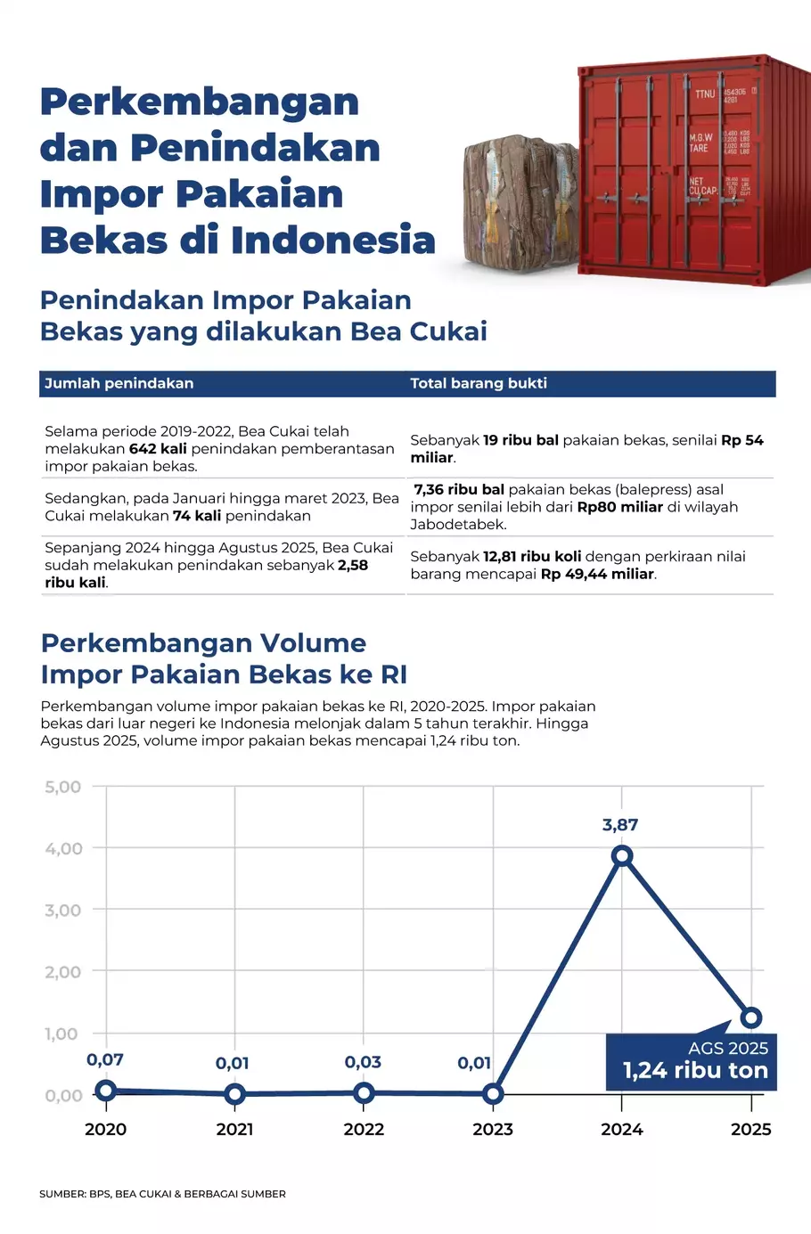 Infografik penindakan kasus impor pakaian bekas. - (B-Universe/-)