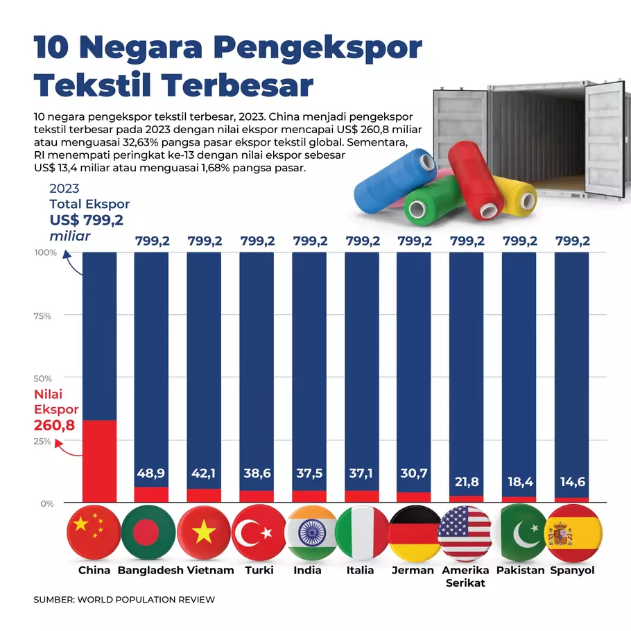 Infografik negara pengekspor tekstil. - (B-Universe/-)