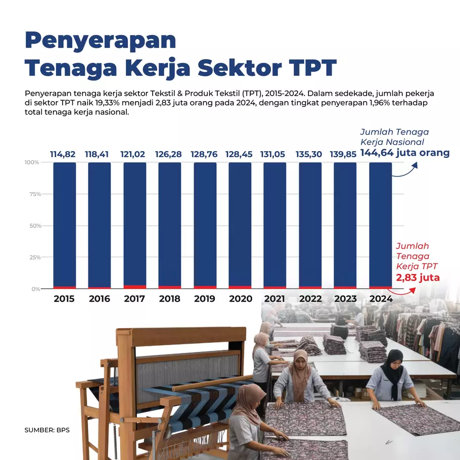Infografik penyerapan tenaga kerja sektor tekstil dan produk tekstil (TPT). - (B-Universe/-)