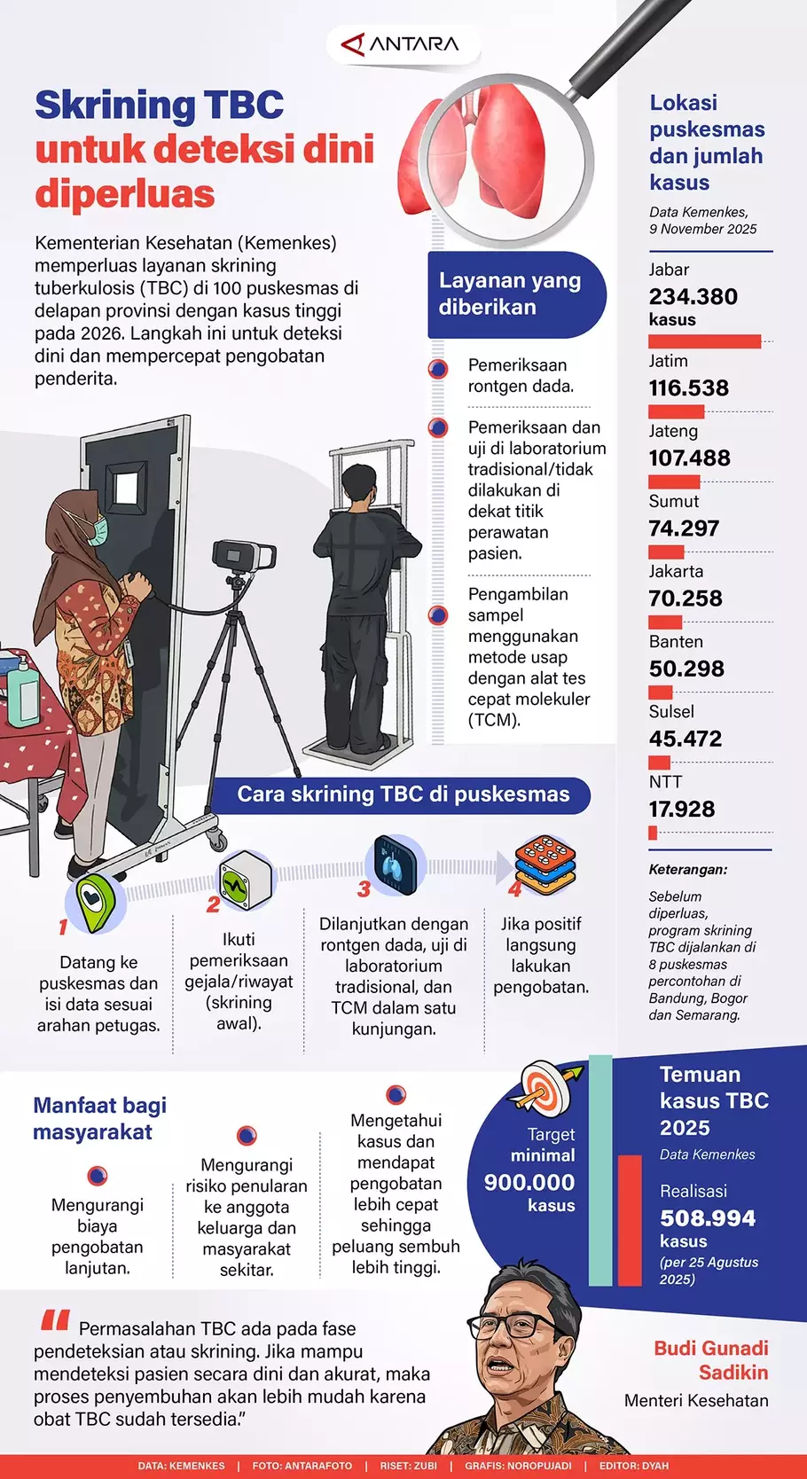 Angka kasus dan alur pemeriksaan TBC di puskesmas. - (Antara Foto/Noropuadi)