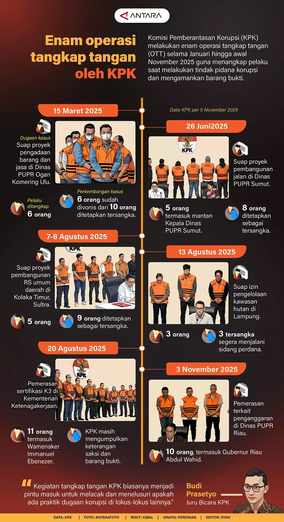 KPK melakukan enam operasi tangkap tangan (OTT) selama periode Januari-November 2025 di sejumlah daerah, BUMN, hingga kementerian. - (ANTARAFOTO/-)