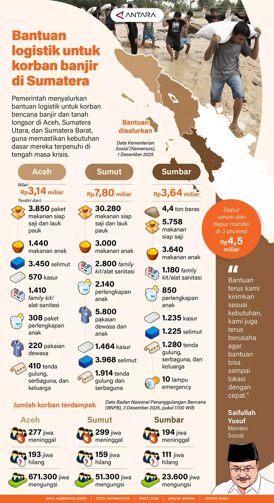 Pemerintah menyalurkan bantuan logistik untuk korban bencana banjir dan tanah longsor di Aceh, Sumatera Utara, dan Sumatera Barat, guna memastikan kebutuhan dasar mereka terpenuhi di tengah masa krisis. - (Antara/Antara)