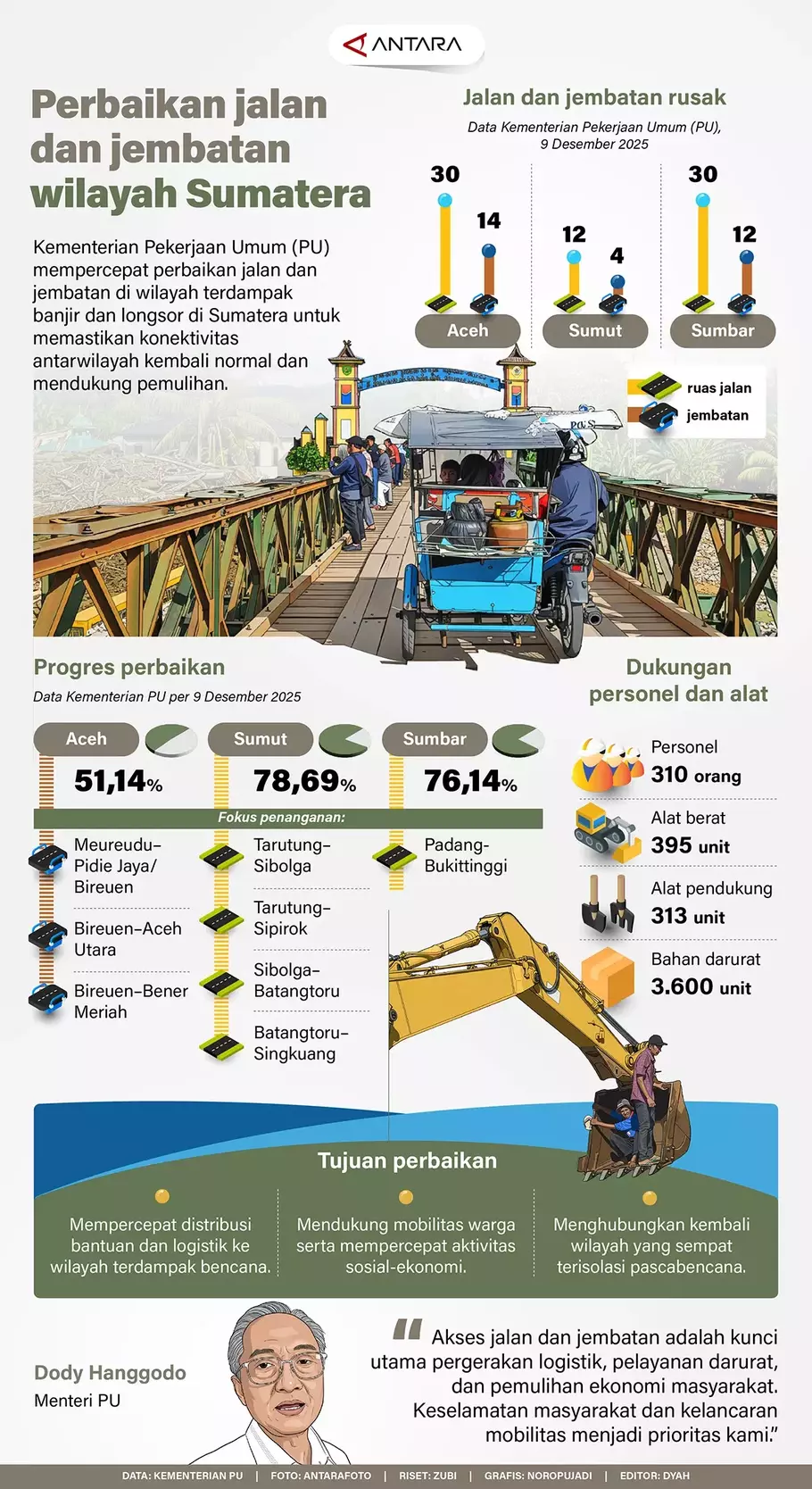 Kementerian Pekerjaan Umum (PU) mempercepat perbaikan jalan dan jembatan di wilayah terdampak banjir dan longsor di Sumatera untuk memastikan konektivitas antarwilayah kembali normal dan mendukung pemulihan. - (Antara/Antara)