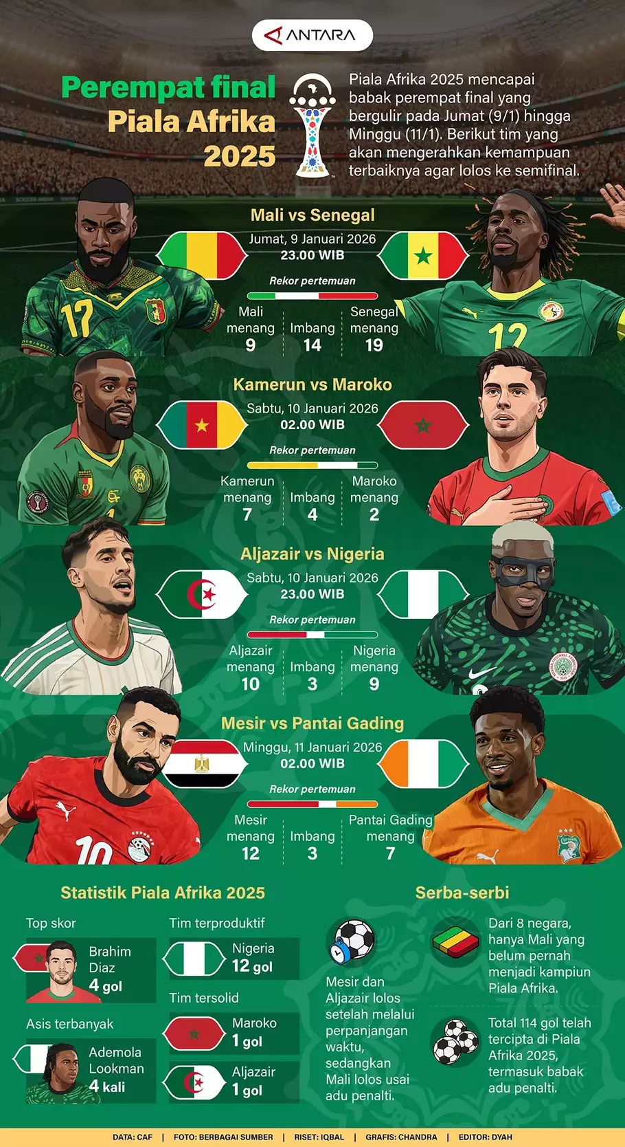 Piala Afrika 2025 mencapai babak perempat final yang bergulir pada Jumat (9/1/2026) hingga Minggu (11/1/2026). Berikut tim yang akan mengerahkan kemampuan terbaiknya agar lolos ke semifinal. - (ANTARA/Iqbal-Chandra)