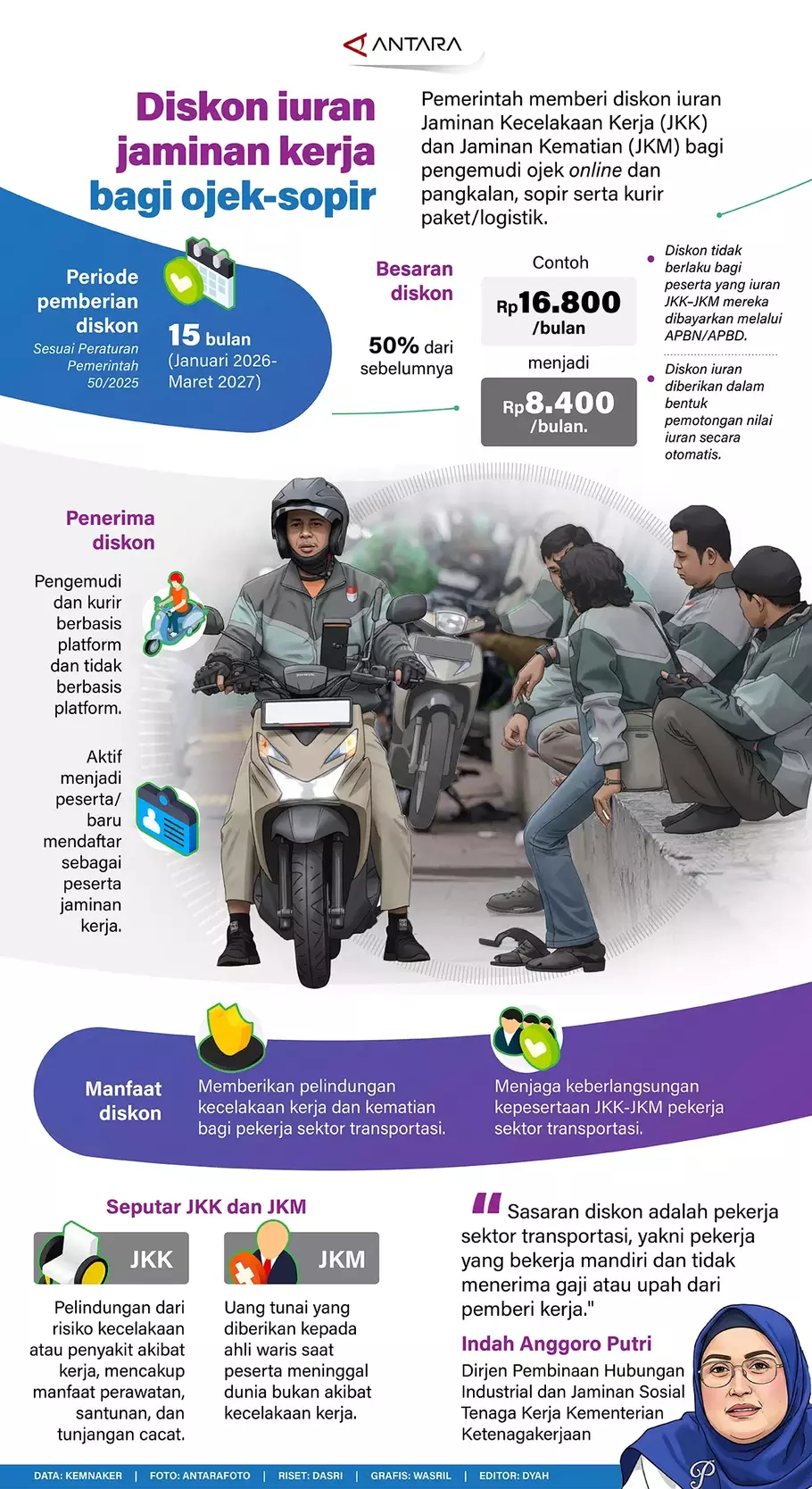 Pemerintah memberi diskon iuran Jaminan Kecelakaan Kerja (JKK) dan Jaminan Kematian (JKM) bagi pengemudi ojek online dan pangkalan, sopir serta kurir paket/logistik. - (ANTARA/Dasri-Wasril)