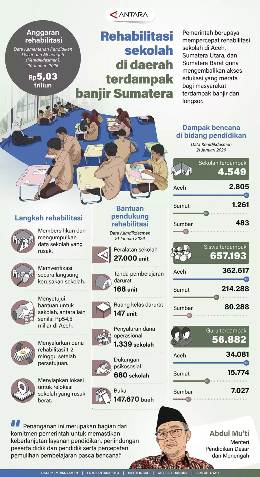 Pemerintah berupaya mempercepat rehabilitasi sekolah di Aceh, Sumatera Utara, dan Sumatera Barat guna mengembalikan akses edukasi yang merata bagi masyarakat terdampak banjir dan longsor. - (ANTARA/Iqbal-Chandra)