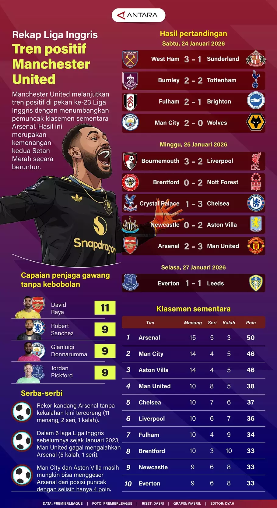 Manchester United melanjutkan tren positif di pekan ke-23 Liga Inggris dengan menumbangkan pemuncak klasemen sementara Arsenal. Hasil ini merupakan kemenangan kedua Setan Merah secara beruntun. - (ANTARA/Dasri-Wasril)