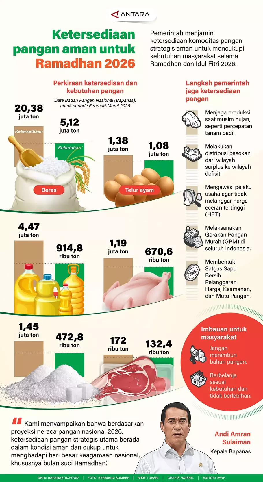 Infografik ketersediaan pangan nasional menjelang Ramadan 2026. - (ANTARA/Dyah/Wasril)