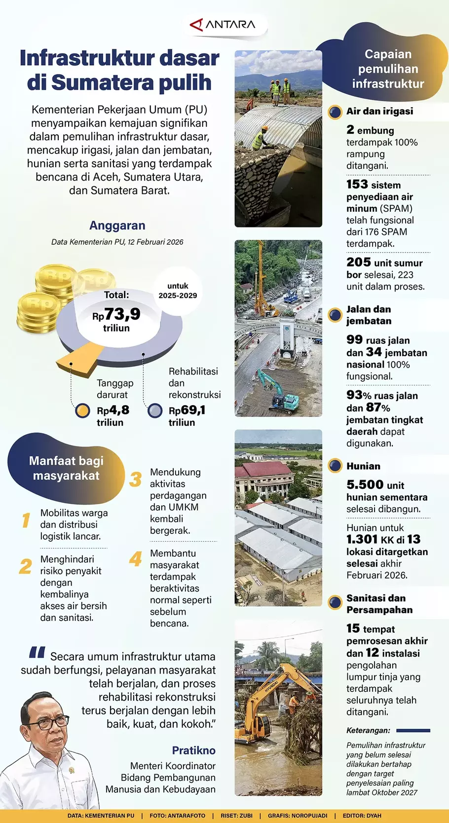 Kementerian Pekerjaan Umum (PU) menyampaikan kemajuan signifikan dalam pemulihan infrastruktur dasar, mencakup irigasi, jalan dan jembatan, hunian serta sanitasi yang terdampak bencana di Aceh, Sumatera Utara, dan Sumatera Barat. - (ANTARA/Zubi-Noropujadi)