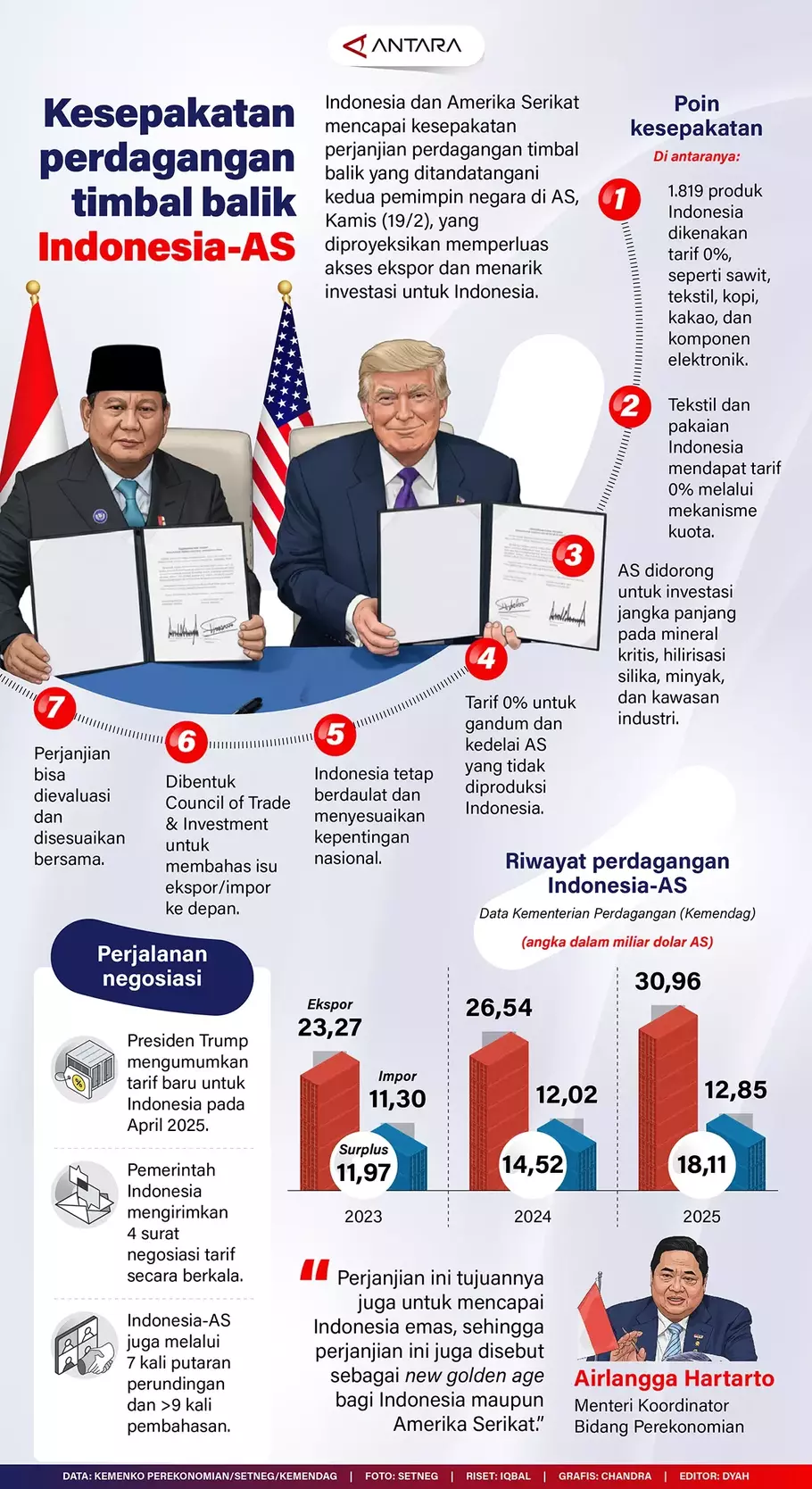 Indonesia dan Amerika Serikat mencapai titik terang dengan disepakatinya perjanjian perdagangan timbal balik yang ditandatangani kedua pemimpin negara di AS, Kamis (19/2), setelah melalui negosiasi sejak 2025. - (ANTARA/Iqbal-Chandra)
