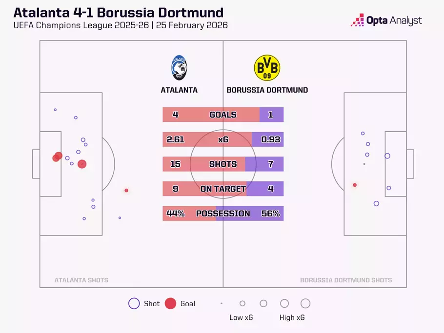Statistik Atalanta vs Borussia Dortmund - (X/@optaAnalyst)