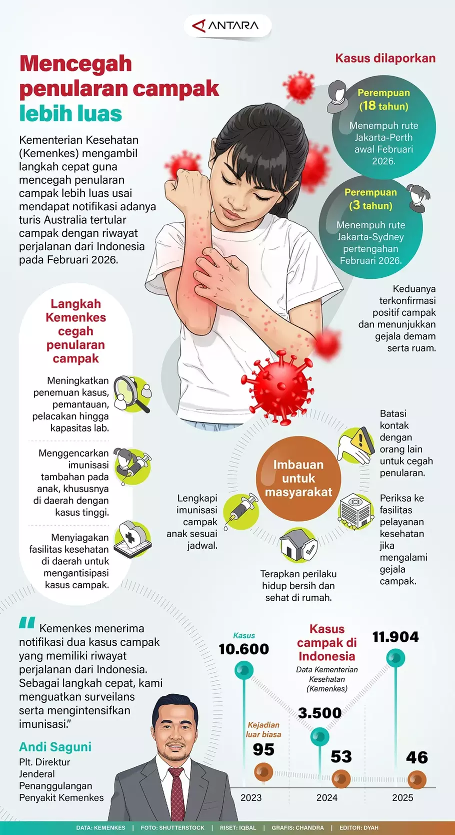 Kementerian Kesehatan (Kemenkes) mengambil langkah cepat guna mencegah penularan campak lebih luas usai mendapat notifikasi adanya turis Australia tertular campak dengan riwayat perjalanan dari Indonesia pada Februari 2026. - (ANTARA/Iqbal-Chandra)