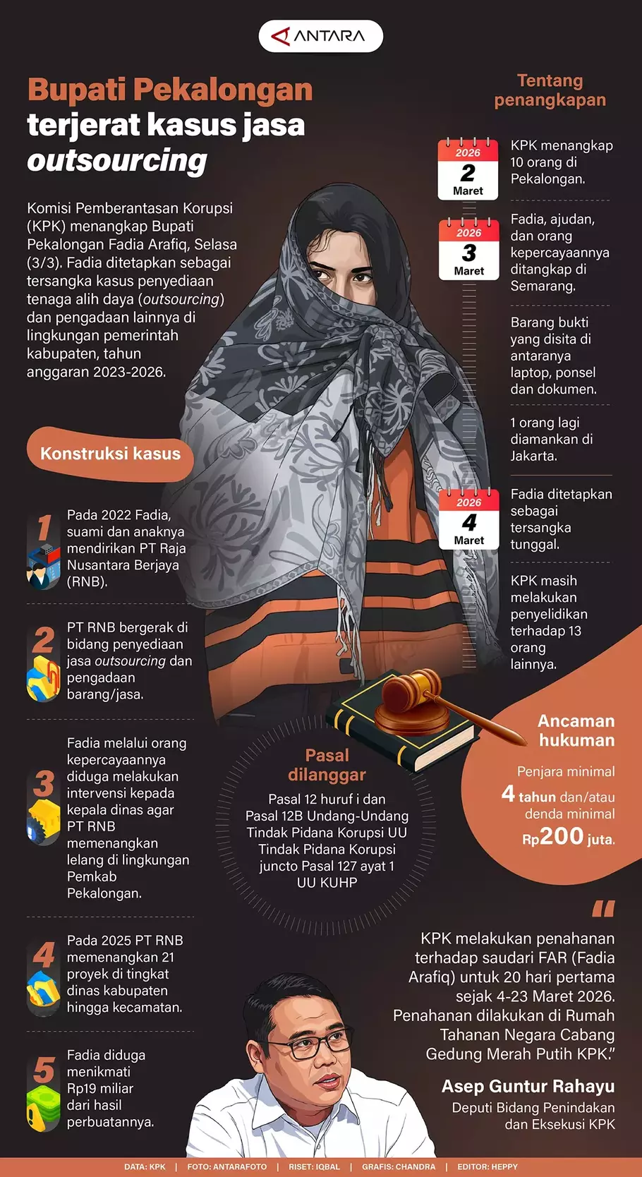 Komisi Pemberantasan Korupsi (KPK) menangkap Bupati Pekalongan Fadia Arafiq, Selasa (3/3/2026). Fadia ditetapkan sebagai tersangka kasus penyediaan tenaga alih daya (outsourcing) dan pengadaan lainnya di lingkungan pemerintah kabupaten, tahun anggaran 2023-2026. - (Antara/Antara)