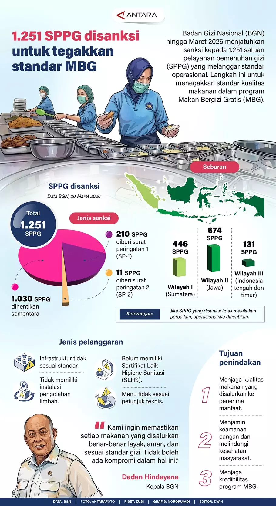 Badan Gizi Nasional (BGN) hingga Maret 2026 menjatuhkan sanksi kepada 1.251 satuan pelayanan pemenuhan gizi (SPPG) yang melanggar standar operasional. Langkah ini untuk menegakkan standar kualitas makanan dalam program Makan Bergizi Gratis (MBG). - (ANTARA/Zubi-Noropujadi)