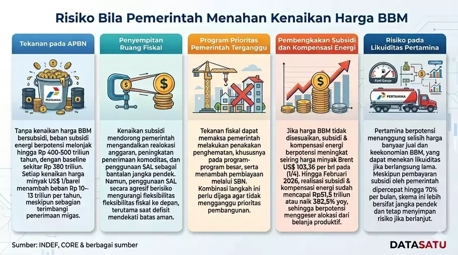 Pemerintah memastikan harga bahan bakar minyak (BBM), baik subsidi maupun nonsubsidi, tidak mengalami kenaikan per 1 April 2026. Meski demikian, keputusan menahan harga BBM berpotensi menimbulkan tekanan signifikan terhadap kondisi fiskal. - (Datasatu/Melati Kristina)