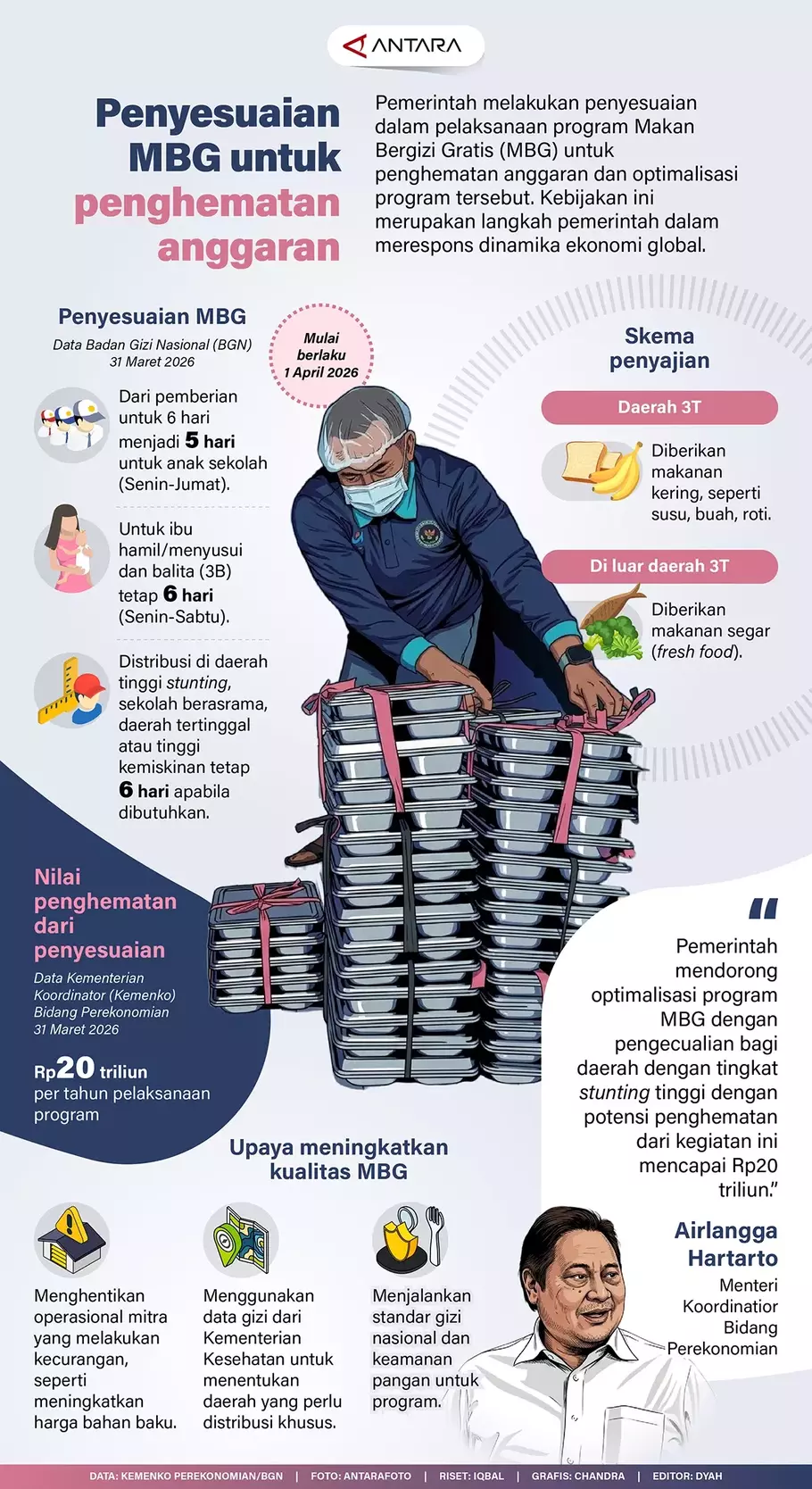 Infografis: Pemerintah melakukan penyesuaian dalam pelaksanaan program Makan Bergizi Gratis (MBG) untuk penghematan anggaran dan optimalisasi program tersebut. Kebijakan ini merupakan langkah pemerintah dalam merespons dinamika ekonomi global. - (Antara/Antara)