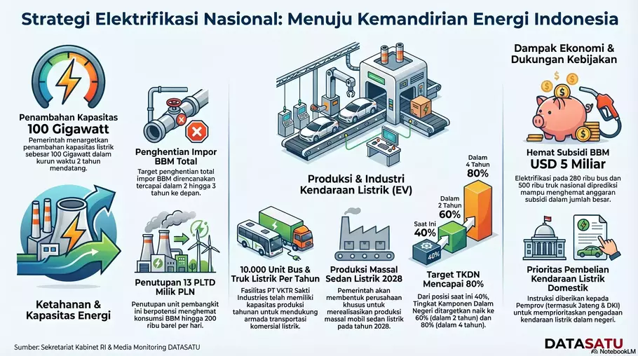 Presiden RI Prabowo Subianto memacu program elektrifikasi sebesar 100 gigawatt. Target ambisius ini diharapkan tercapai dalam 2 tahun guna menghapus penggunaan solar dan diesel pada pembangkit listrik. - (Datasatu/Ajeng Wirachmi)