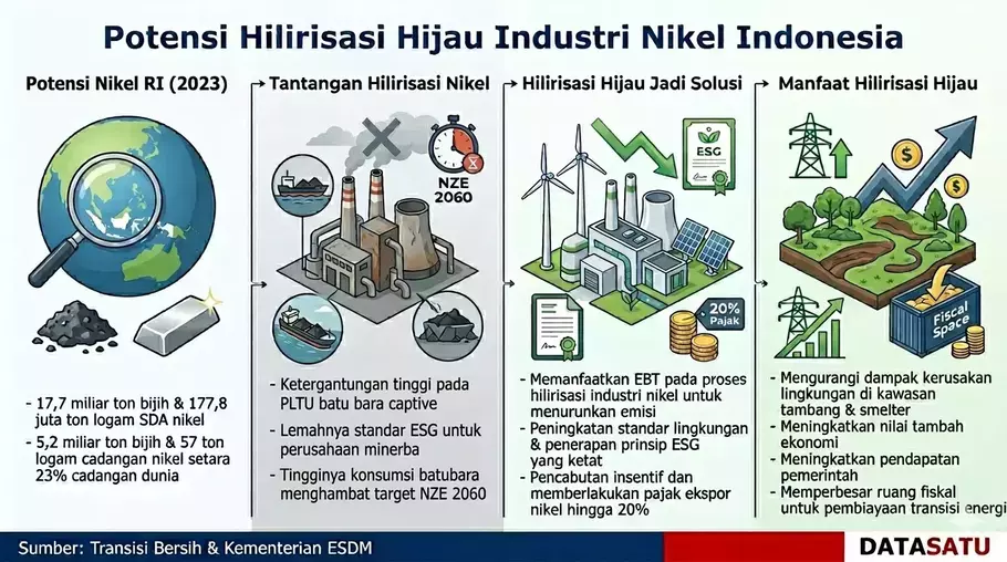 Kementerian ESDM mencatat, sumber daya nikel Indonesia mencapai 17,7 miliar ton bijih dan 177,8 juta ton logam, dengan cadangan sebesar 5,2 miliar ton bijih dan 57 juta ton logam per 2023. - (Datasatu/Melati Kristina)