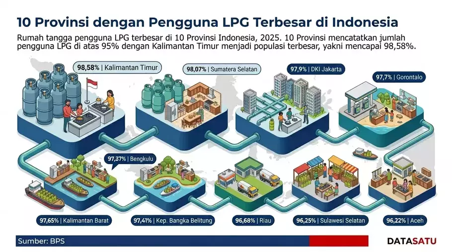 Kenaikan harga LPG nonsubsidi mulai memberikan tekanan terhadap ekonomi rumah tangga. Menurut data Pertamina Patra Niaga (PPN) per 18 April 2026, harga LPG ukuran 12 kg dan 5,5 kg mengalami penyesuaian di sejumlah provinsi, dengan kenaikan berkisar antara Rp 17 ribu hingga Rp 36 ribu. - (Datasatu/Melati Kristina)
