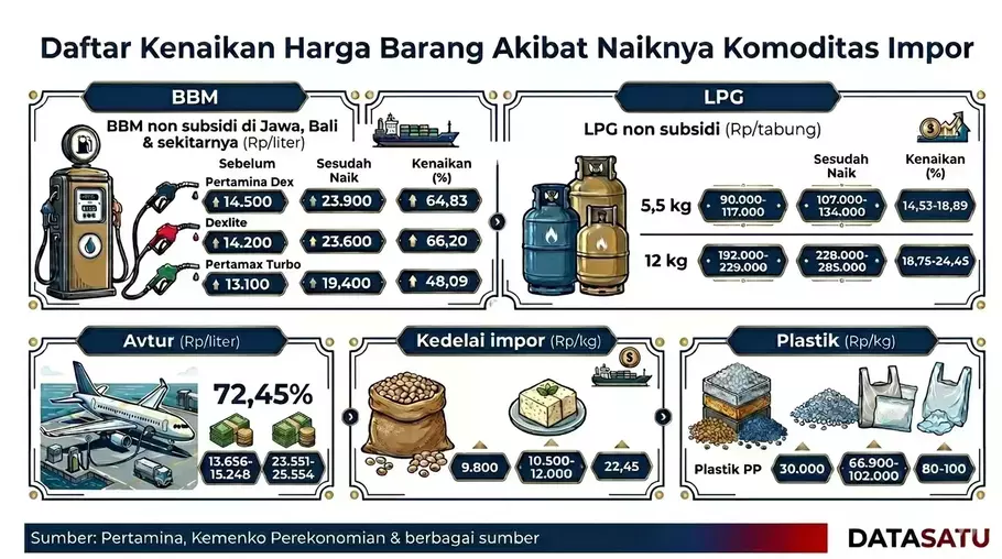 Lonjakan harga komoditas mendorong kenaikan berbagai komoditas energi, termasuk bahan bakar minyak (BBM) dan LPG non subsidi seiring dengan tingginya impor nasional di sektor ini. - (Datasatu/Melati Kristina)