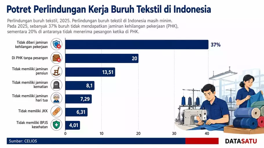 Perlindungan tenaga kerja di industri tekstil Indonesia masih menghadapi berbagai kekurangan, terutama dalam aspek jaminan sosial dan kepastian kerja. - (Datasatu/Melati Kristina)