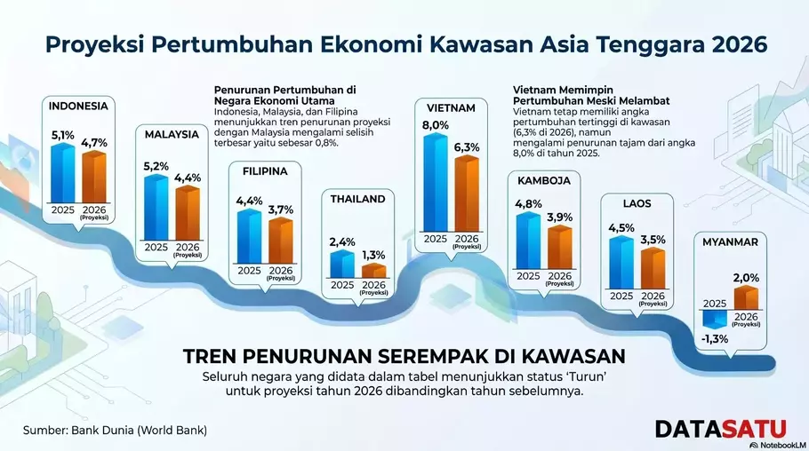 Proyeksi pertumbuhan ekonomi kawasan Asia Tenggara pada 2026 menunjukkan tren perlambatan di hampir seluruh negara utama. - (Datasatu/Yelinka Maresa Sianturi)