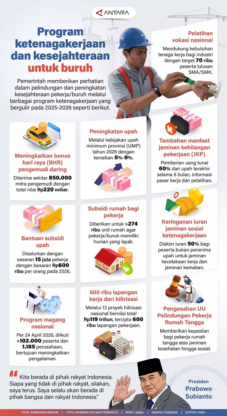 Pemerintah memberikan perhatian dalam pelindungan dan peningkatan kesejahteraan pekerja/buruh melalui berbagai program ketenagakerjaan yang bergulir pada 2025-2026 seperti berikut. - (ANTARA/Iqbal-Chandra)