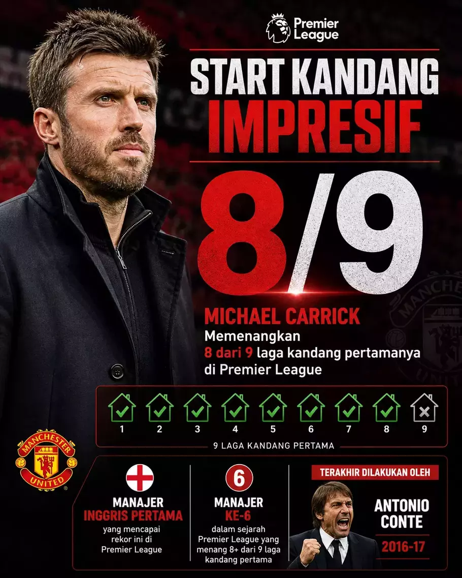 Michael Carrick adalah pelatih keenam dan pelatih Inggris pertama yang memenngi delapan dari 9 pertandingan kandang pertamanya di Premier League. - (ChatGPT/@optajoe)